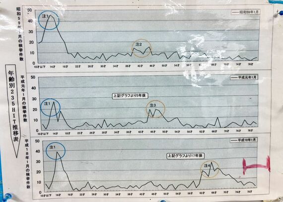 万引きの年齢分布図