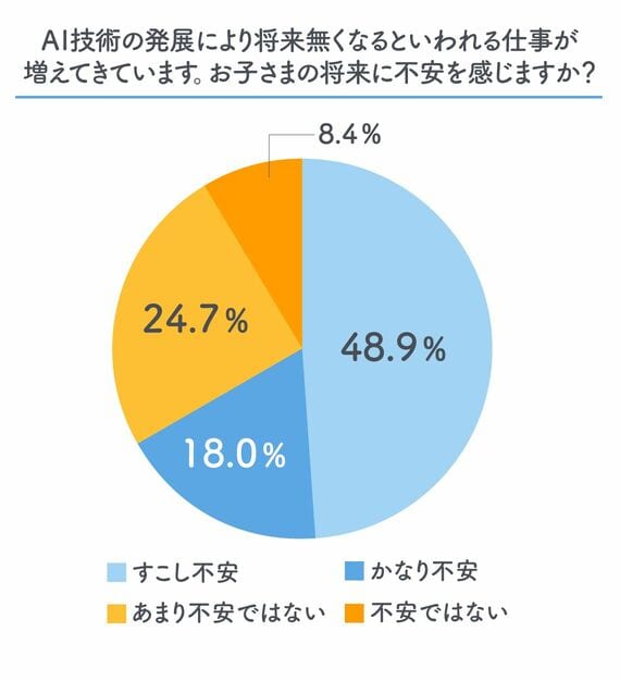 AI技術の発展により将来無くなるといわれる仕事が増えてきています。お子さまの将来に不安を感じますか？