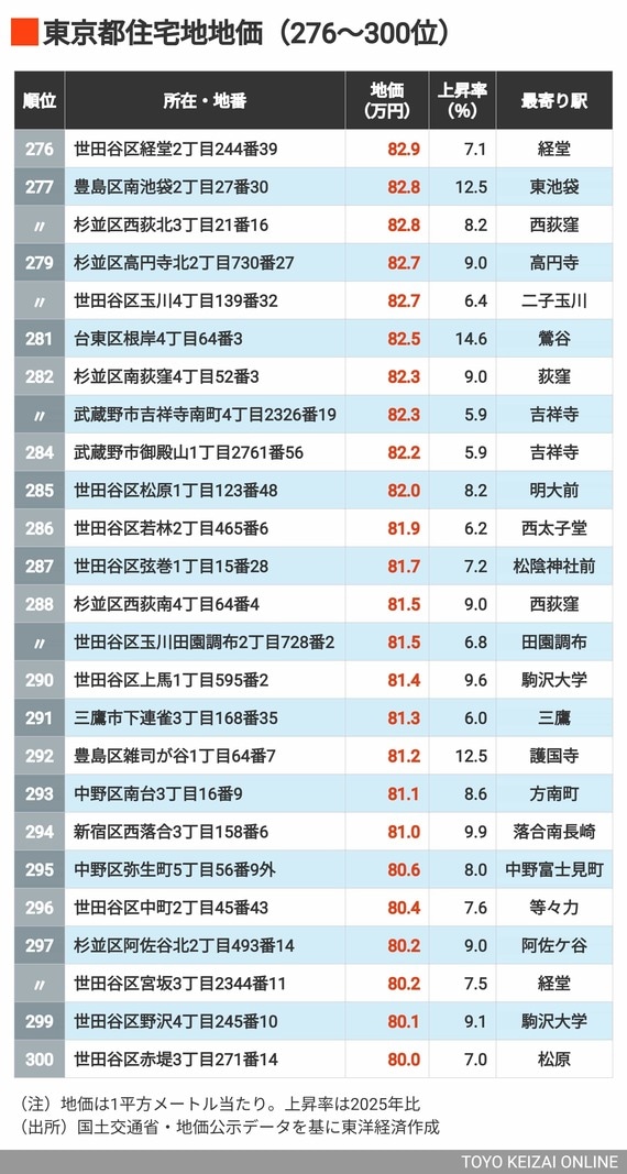2026年東京都住宅地地価276～300位