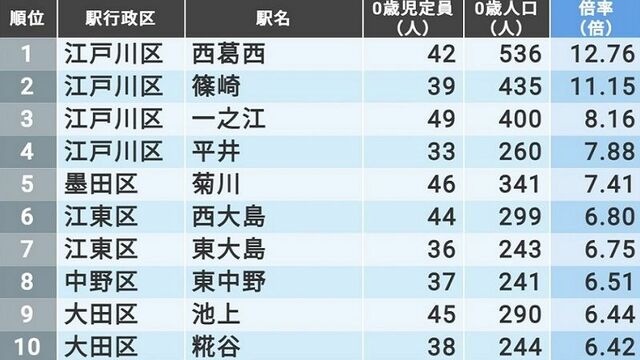 東京23区 保育園に入りにくい駅 ランキング21 賢く儲ける マイホーム投資のすすめ 東洋経済オンライン 社会をよくする経済ニュース