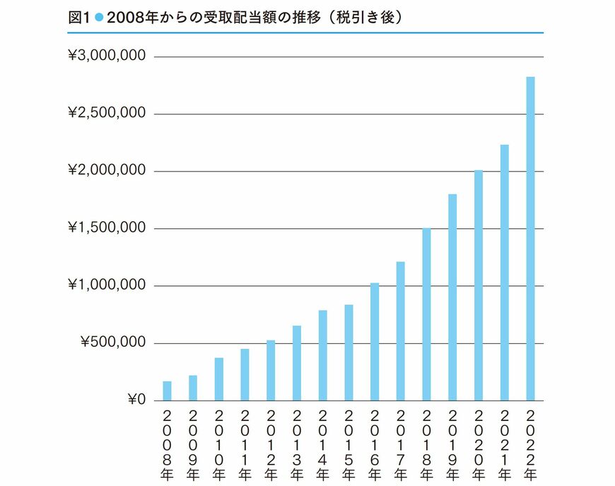 配当グラグ