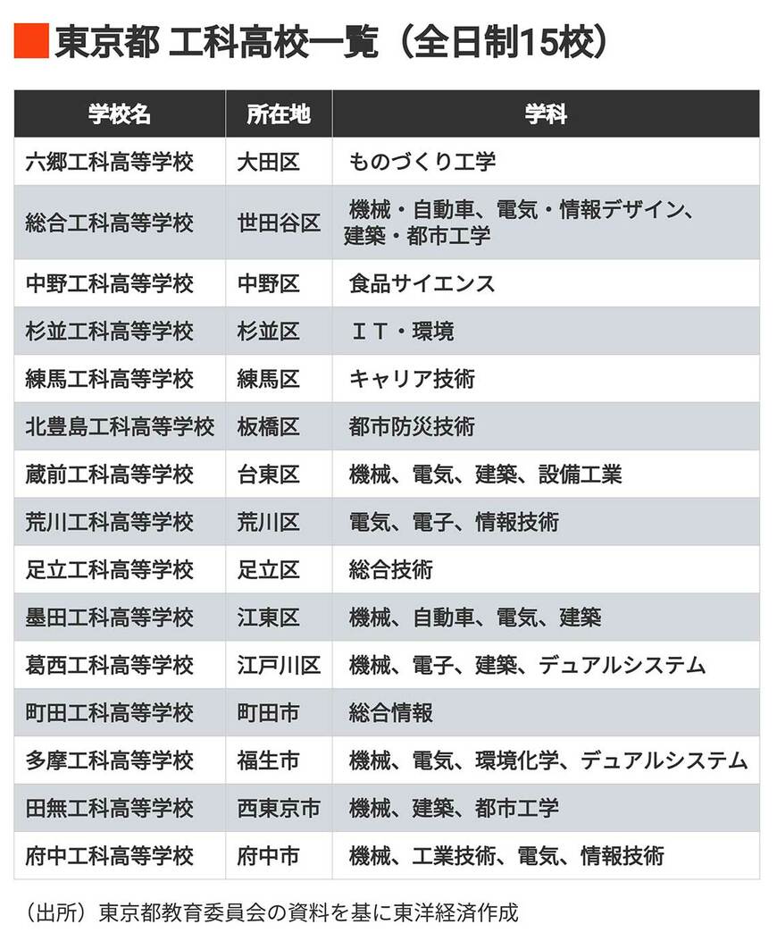 東京都工科高校一覧