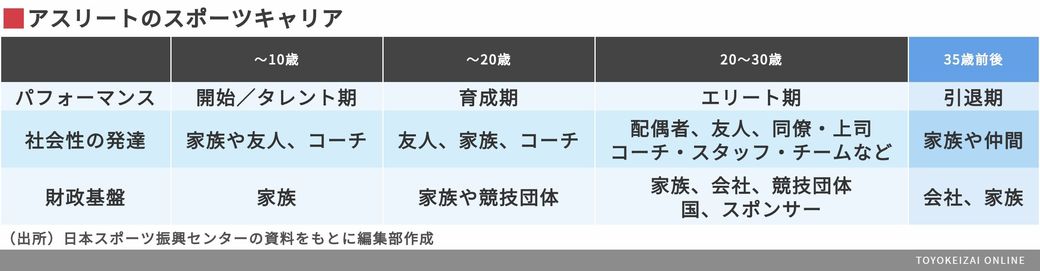 引退アスリート の人材活用も日本の課題だ スポーツ 東洋経済オンライン 社会をよくする経済ニュース