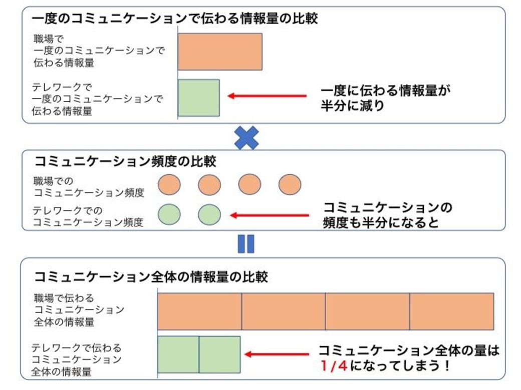 リモート仕事で起きがちな いらぬ心配 の真因 ワークスタイル 東洋経済オンライン 社会をよくする経済ニュース