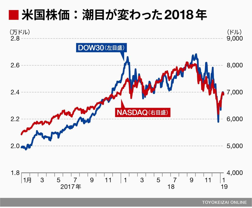 の 株価 アメリカ