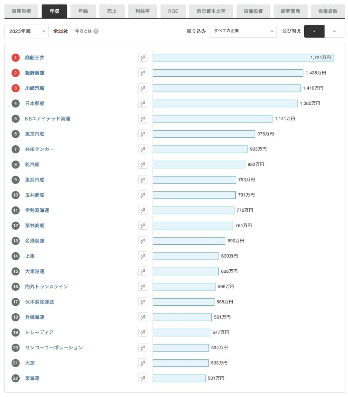 年収が上昇傾向の海運業界､中でも年収が上がった企業は？｜会社四季報オンライン