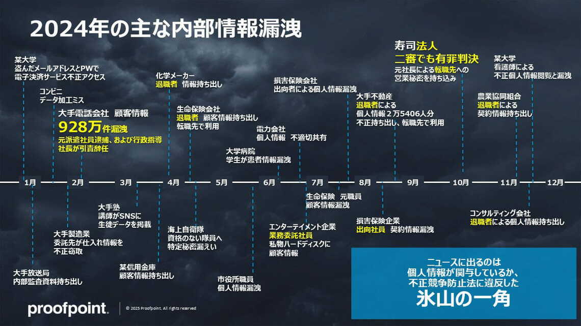 2024年の主な内部情報漏洩