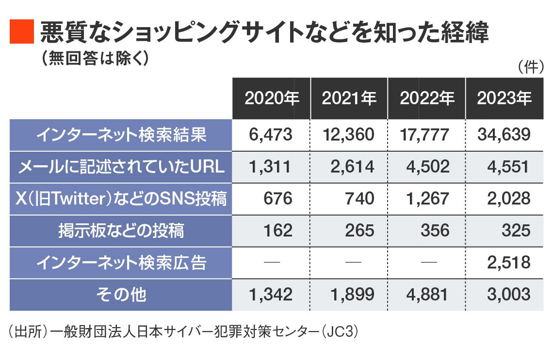 悪質なショッピングサイトなどを知った経緯は、インターネット検索結果が多い