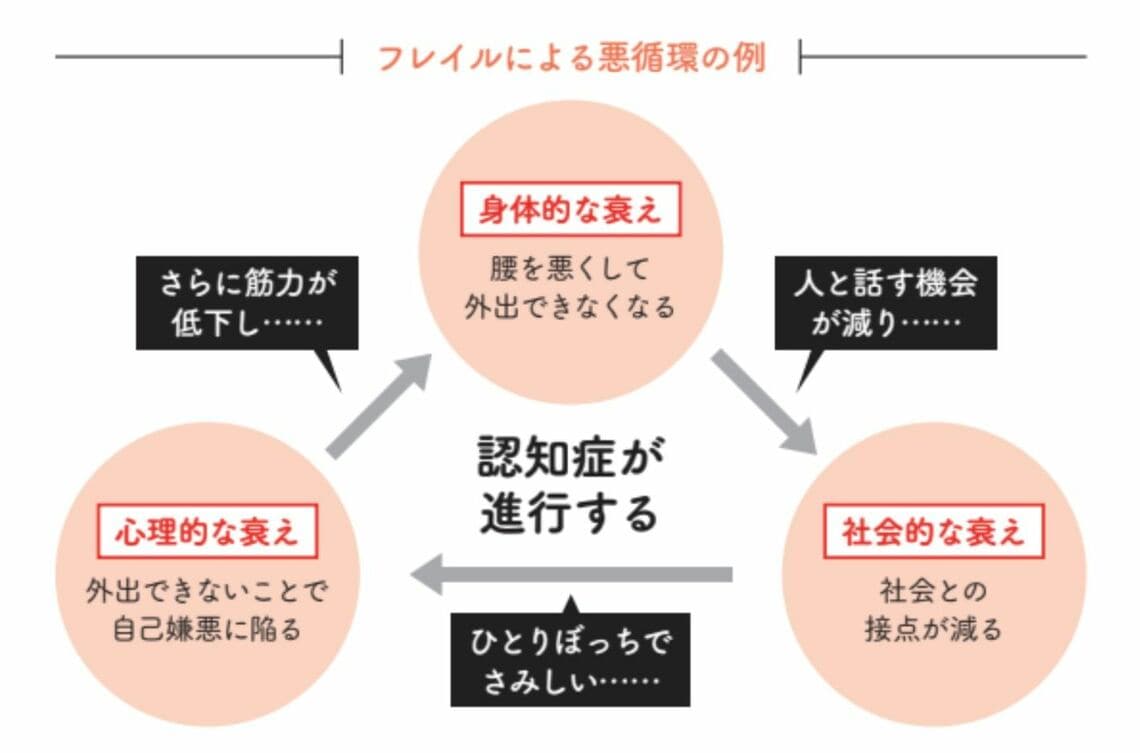 フレイルによる悪循環で認知症はどんどん進行する