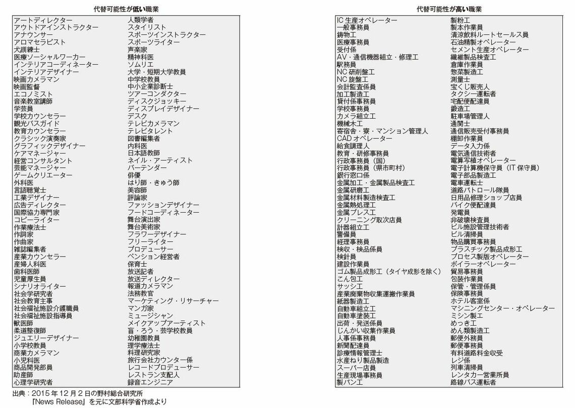 消える職業