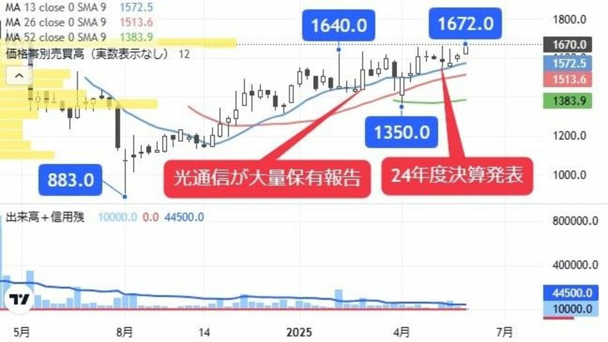 光通信が買い増し継続､IPO後の出遅れ感強いIT銘柄｜会社四季報オンライン