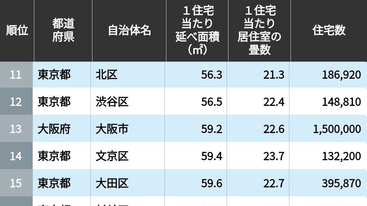 ｢狭い住宅が多い自治体｣ランキングTOP200 | 国内経済 | 東洋経済オンライン