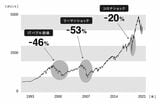 S&P500過去30年の大暴落／出所：『株式投資2年生の教科書』
