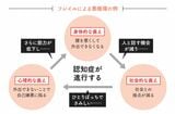 フレイルによる悪循環で認知症はどんどん進行する