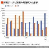 邦画アニメと洋画の興行収入