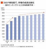 国内マッチングサービスの市場規模予測