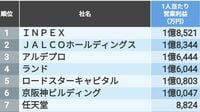 ｢1人当たり営業利益をドーンと稼ぐ｣トップ500社 トップは1億8521万円！効率的に稼ぐ企業とは