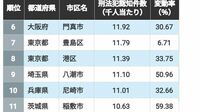 ｢刑法犯罪｣（人口千人当たり）が多い市区ランキング815！ 2021年比で変動率が大きかったのは《熊本》