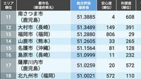 ｢住みよさランキング2023｣九州･沖縄編トップ50 熊本､鹿児島､沖縄の自治体が上位に多数