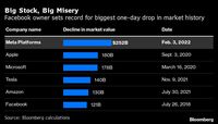 旧Facebookのメタ､時価総額が1日で29兆円も急減 低調な決算を背景に1日としては過去最大の下落