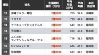 生涯給料が高い｢地方に本社置く284社｣ランキング