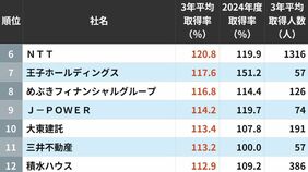 ｢男性社員の育休取得率が高い会社｣トップ200　3位が髙島屋で2位はNTT西日本…では1位は？