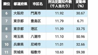人口当たり｢刑法犯罪｣が多い市区ランキング815
