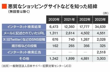 偽ショッピングサイト｣に誘導される悪質な手口 消費者もECサイトを運営