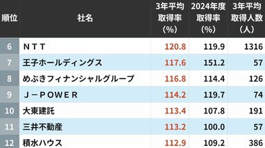 ｢男性社員の育休取得率が高い会社｣トップ200　3位が髙島屋で2位はNTT西日本…では1位は？