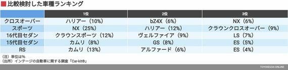 比較検討した車種ランキング