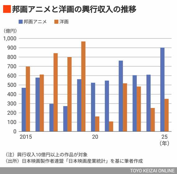 邦画アニメと洋画の興行収入