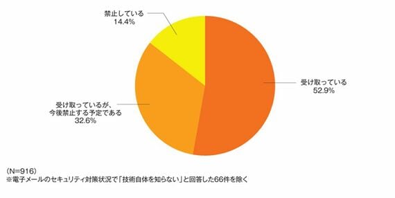 PPAP（受信系）の状況