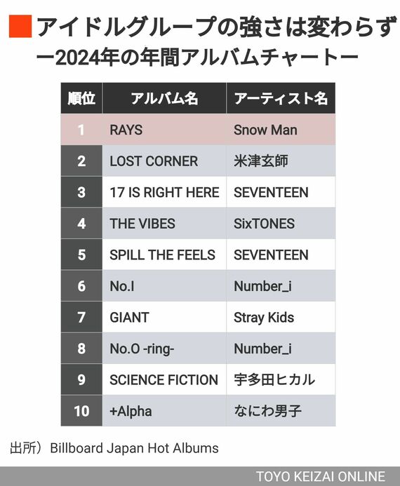 2024年の年間アルバムチャート