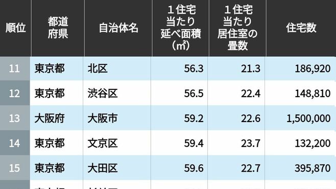 ｢狭い住宅が多い自治体｣ランキングTOP200