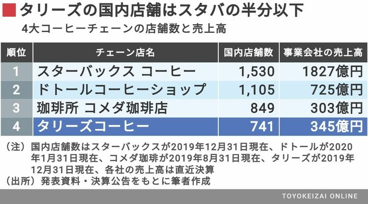 タリーズのコーヒーはスタバと一体何が違うか？
