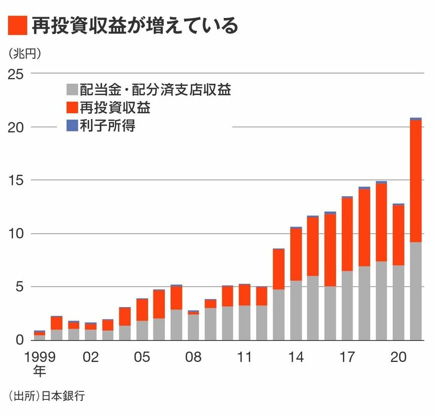 再投資収益などの推移グラフ