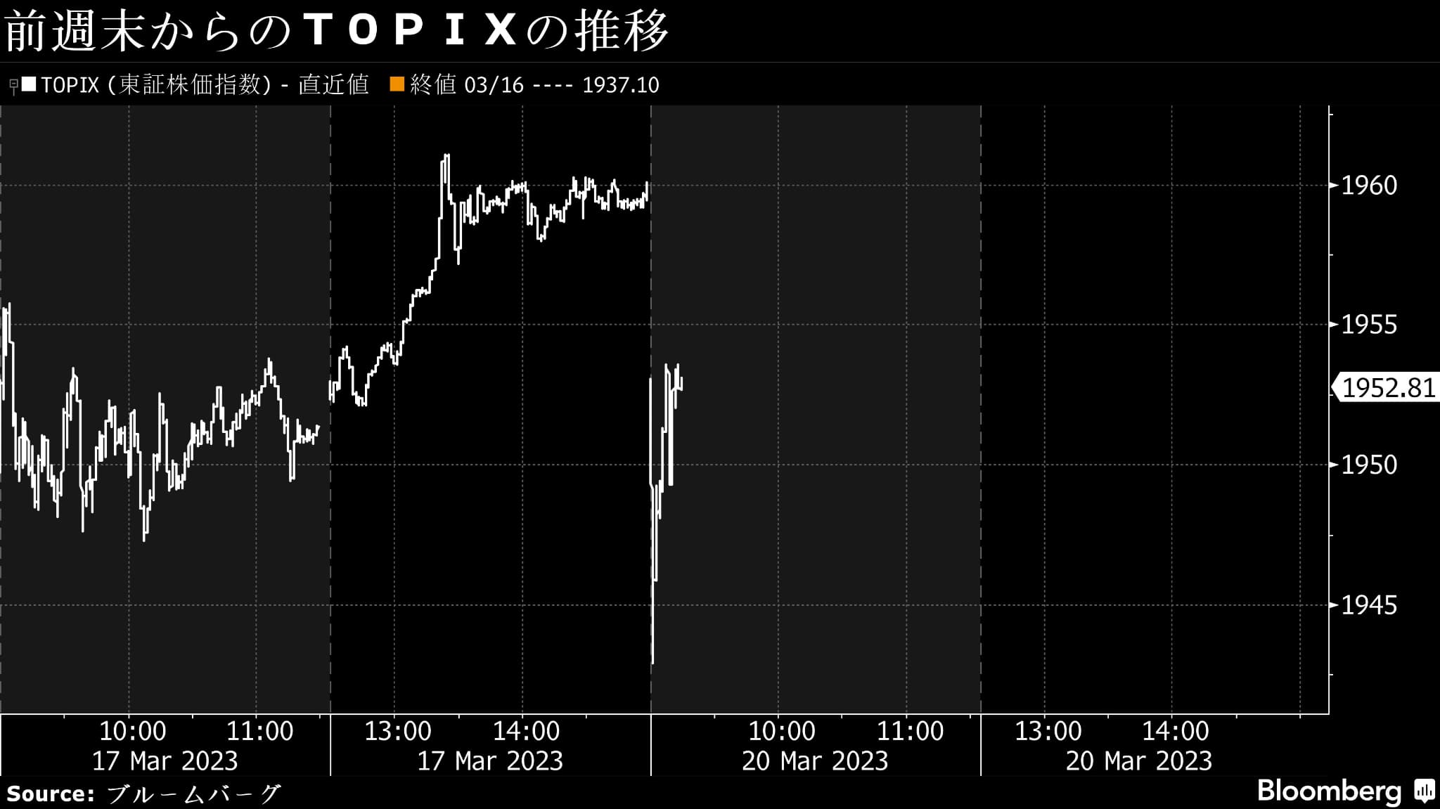 20日寄り付き日本株反落､信用不安解消の動きで銀行株上昇｜会社四季報オンライン
