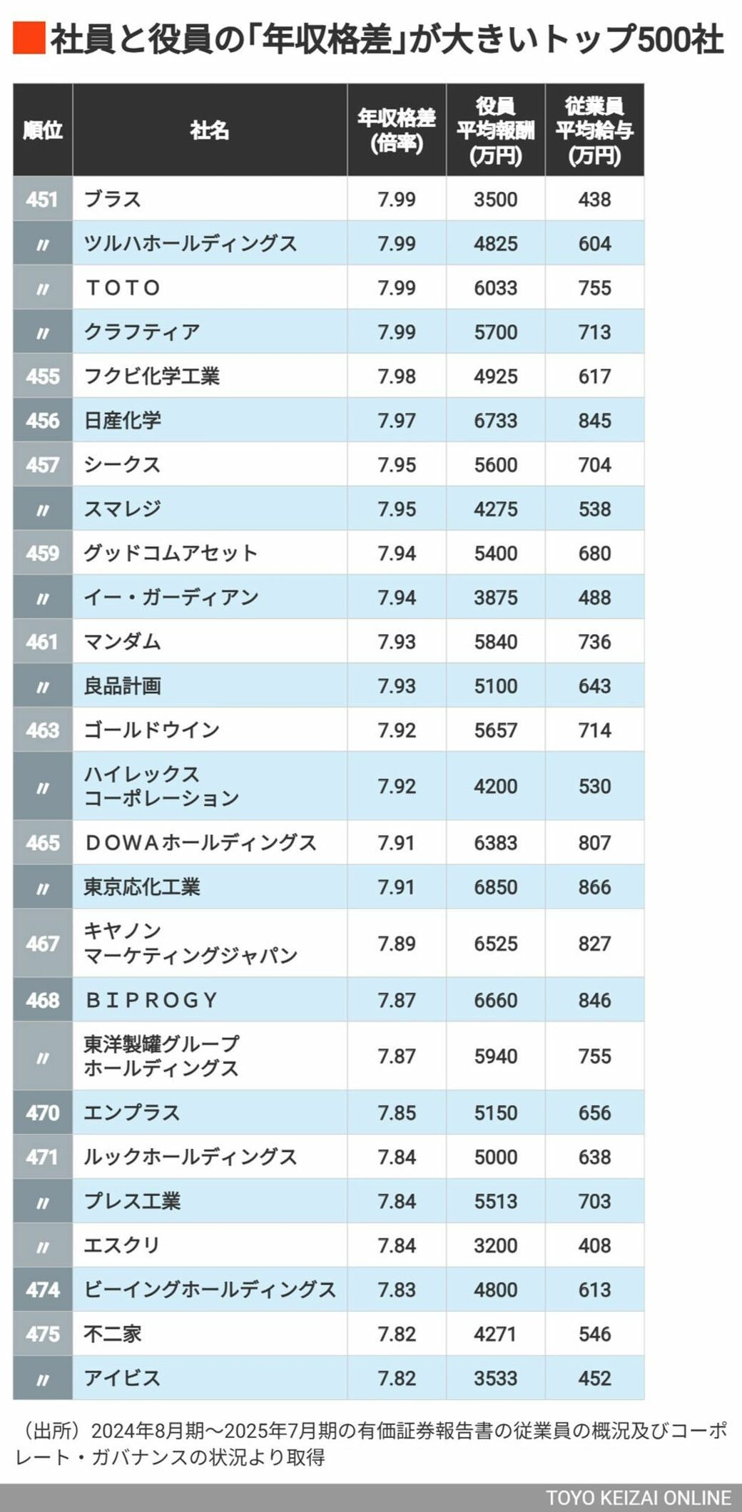 社員と役員の｢年収格差｣が大きい会社ランキング（東洋経済オンライン）｜ｄメニューニュース（NTTドコモ）