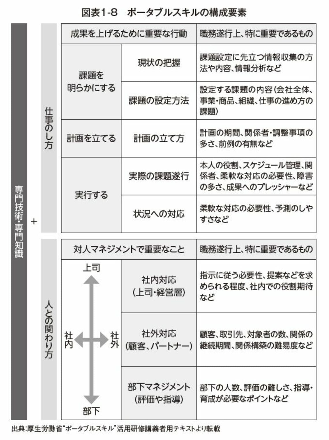 ポータブルスキルの構成要素