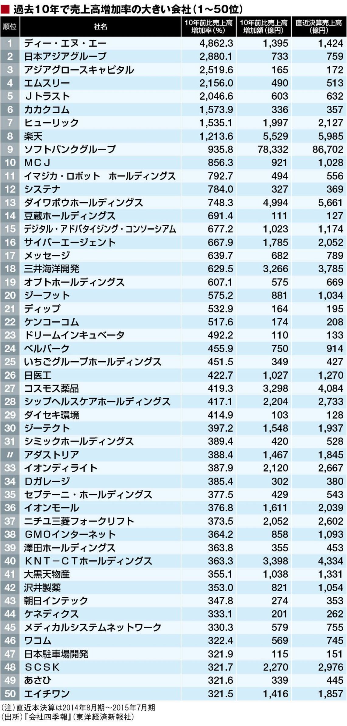 売り上げ成長率が高い 500社ランキング 企業ランキング 東洋経済オンライン 社会をよくする経済ニュース