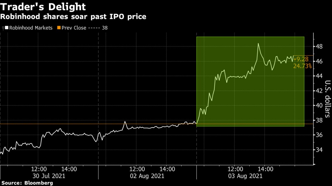 ロビンフッド株が24 上昇 終値で公開価格初めて上回る 会社四季報オンライン