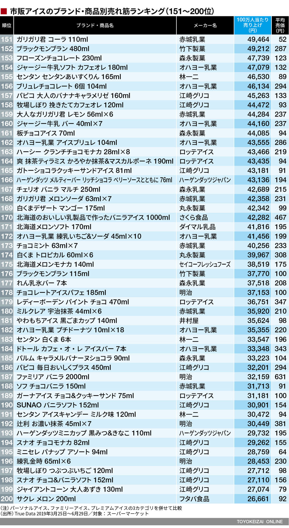 売れ筋アイス トップ0商品ランキング 19 食品 東洋経済オンライン 経済ニュースの新基準