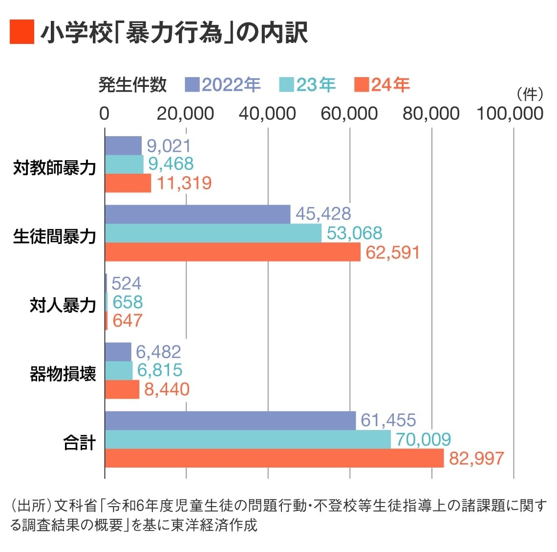 小学校 暴力行為の内訳