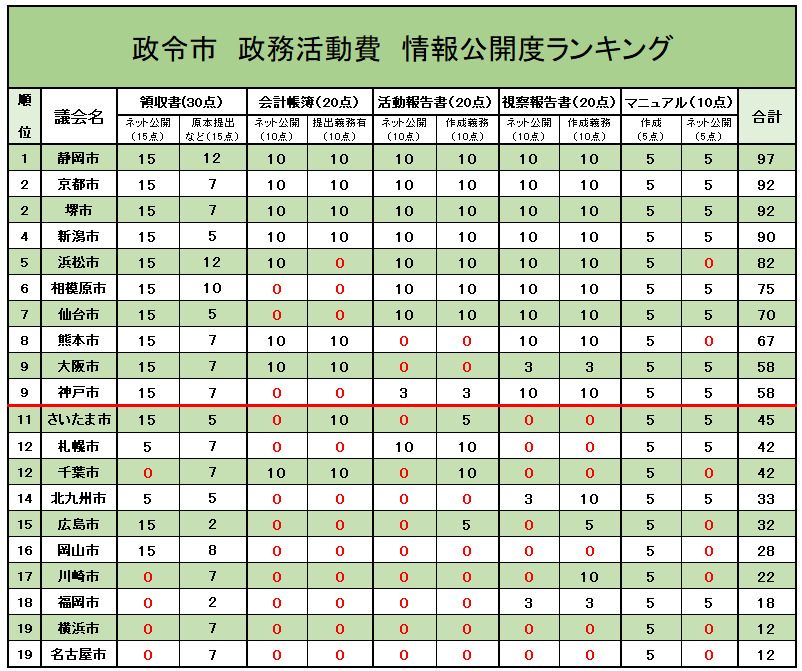 （注）「領収書」項目の「原本提出など（15点）」は、「領収書を原本提出している（7点満点）」「支払先が個人の場合に個人名を公開（5点満点）」「領収書の閲覧に情報公開請求が不要（3点）」の合計。各項目のゼロ点は赤字で表示、表内の赤下線は、合計評点50点の分岐ラインを示す（出所）全国市民オンブズマン連絡会議「政務活動費 情報公開度調査」。一部をフロントラインプレスで加工