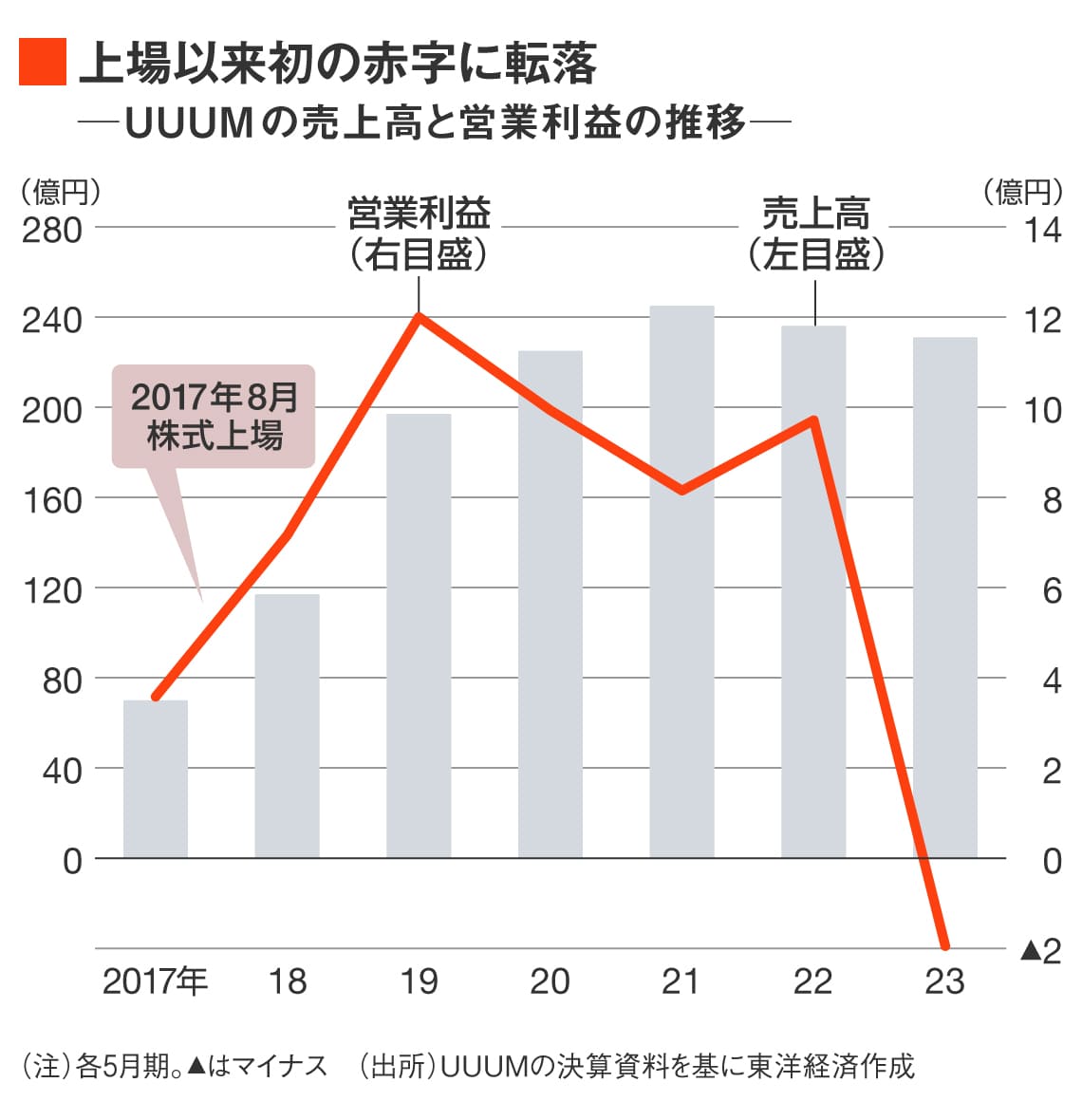 UUUMの業績推移