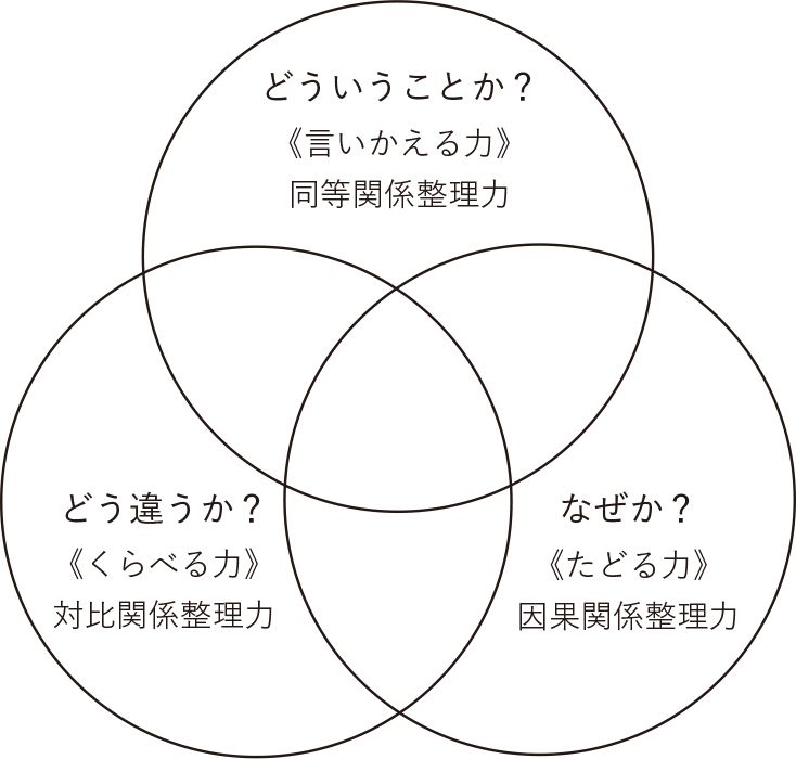 （出所）『一生モノの思考力を鍛える 大人の読解力トレーニング』