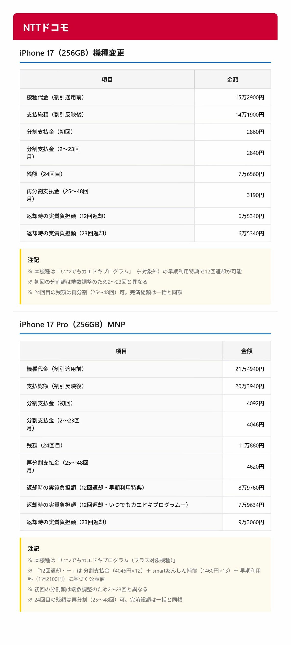 ドコモでiPhone 17と17 Proを購入する場合のシミュレーション