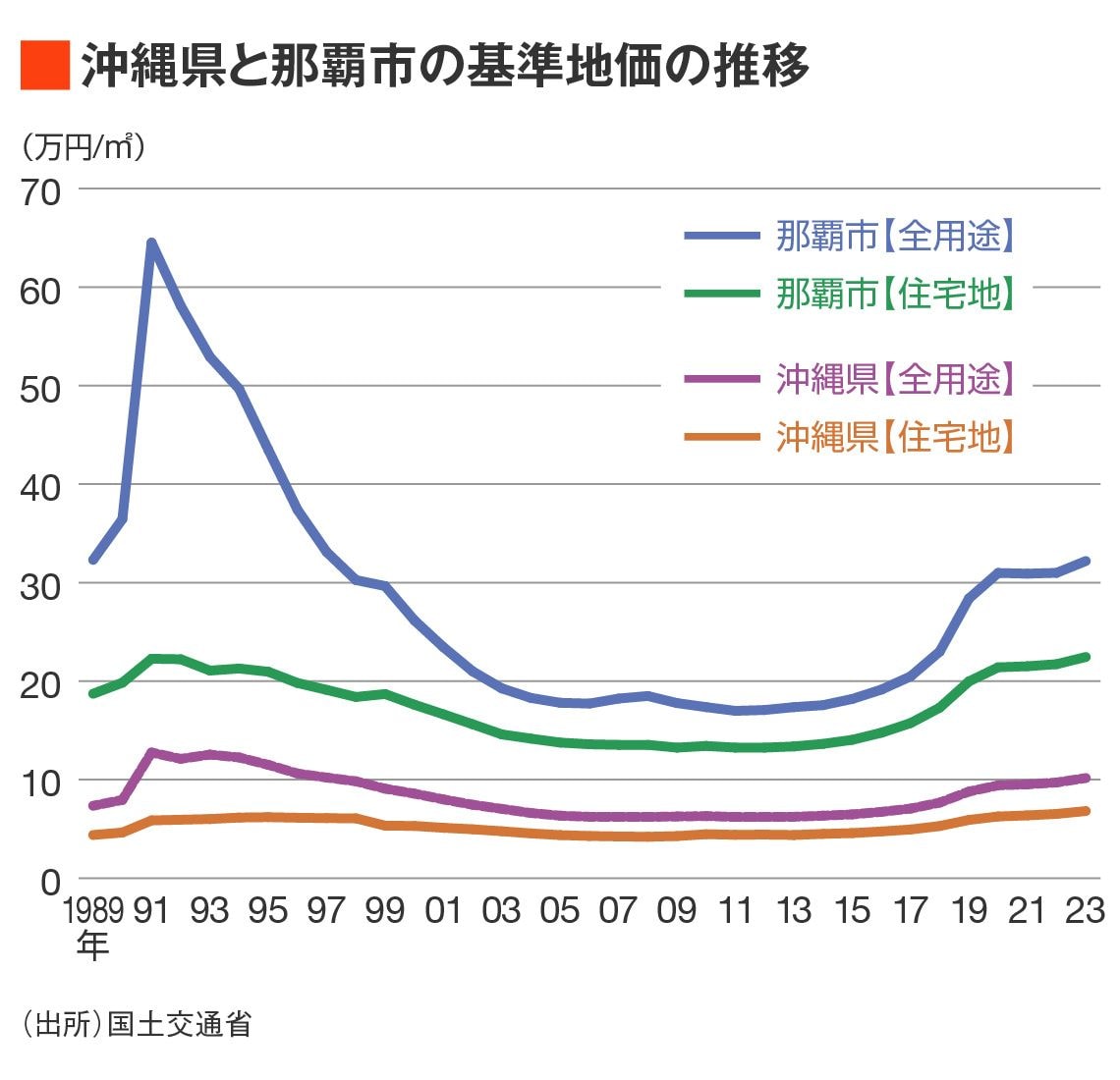 沖縄県と那覇市の基準地価の推移