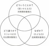 （出所）『一生モノの思考力を鍛える 大人の読解力トレーニング』