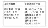 警視庁犯罪情報マップ（2023年累計）より筆者作成